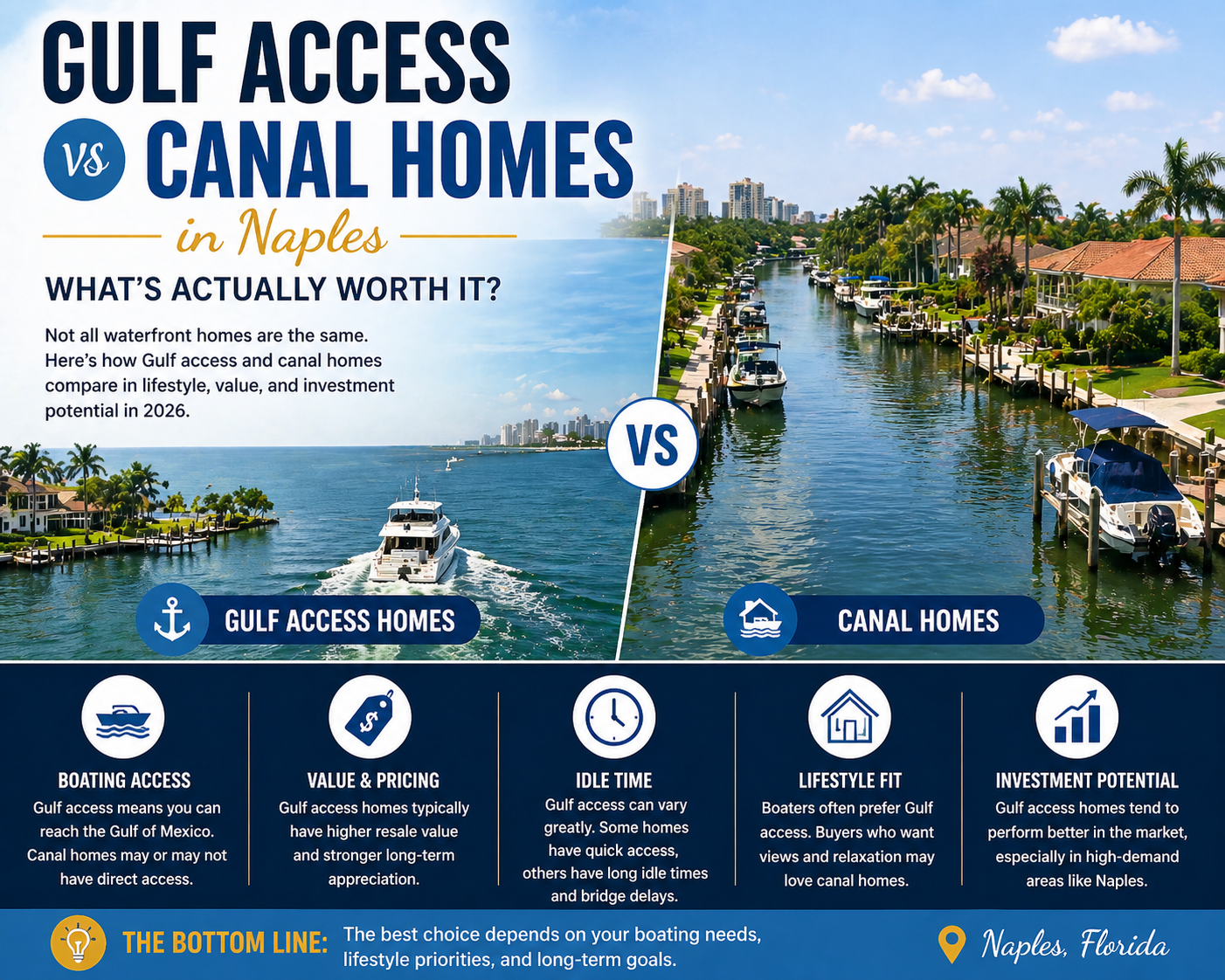 Gulf Access vs Canal Homes in Naples (What&rsquo;s Actually Worth It?)